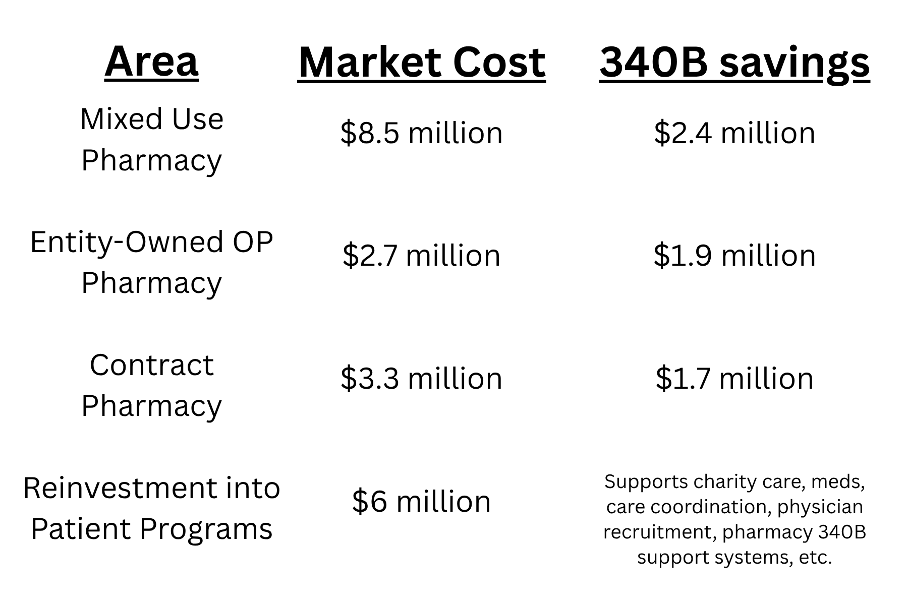 Financial Impact Chart
